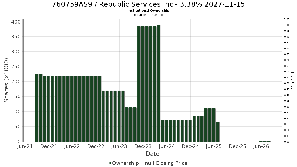 US760759AS91 / Republic Services Inc - 3.38% 2027-11-15 Institutional Ownership