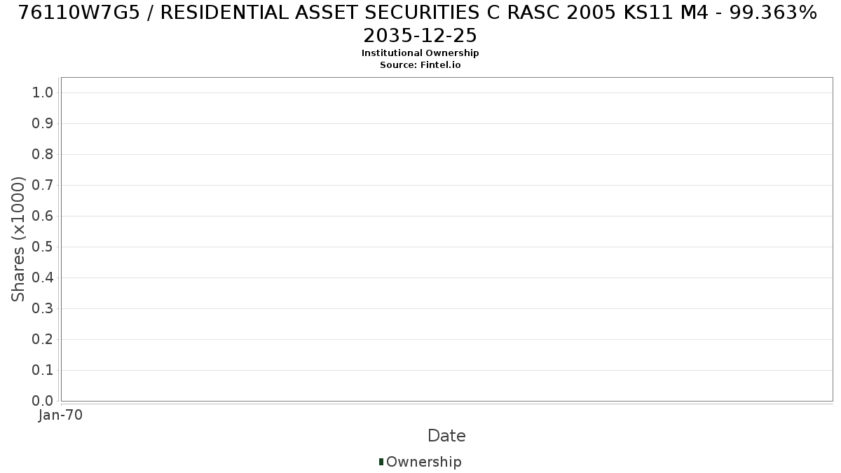 US76110W7G55 / RESIDENTIAL ASSET SECURITIES C RASC 2005 KS11 M4 - 99.363% 2035-12-25 Institutional Ownership