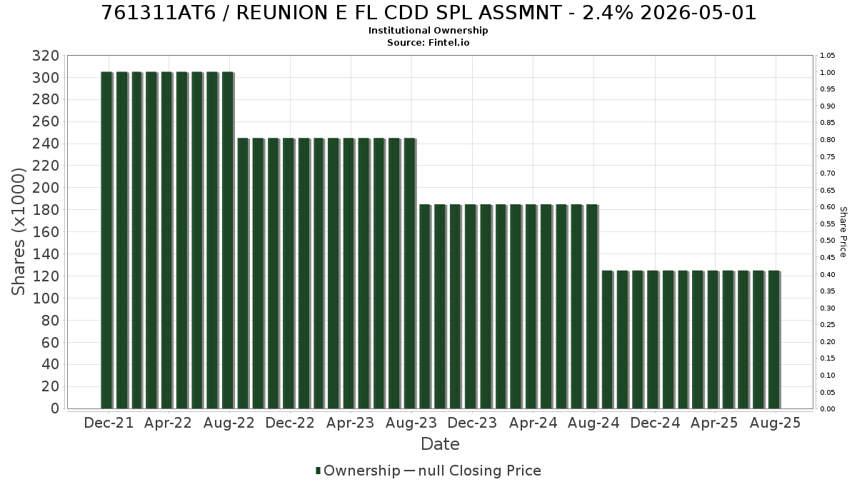 US761311AT65 / REUNION E FL CDD SPL ASSMNT - 2.4% 2026-05-01 Institutional Ownership