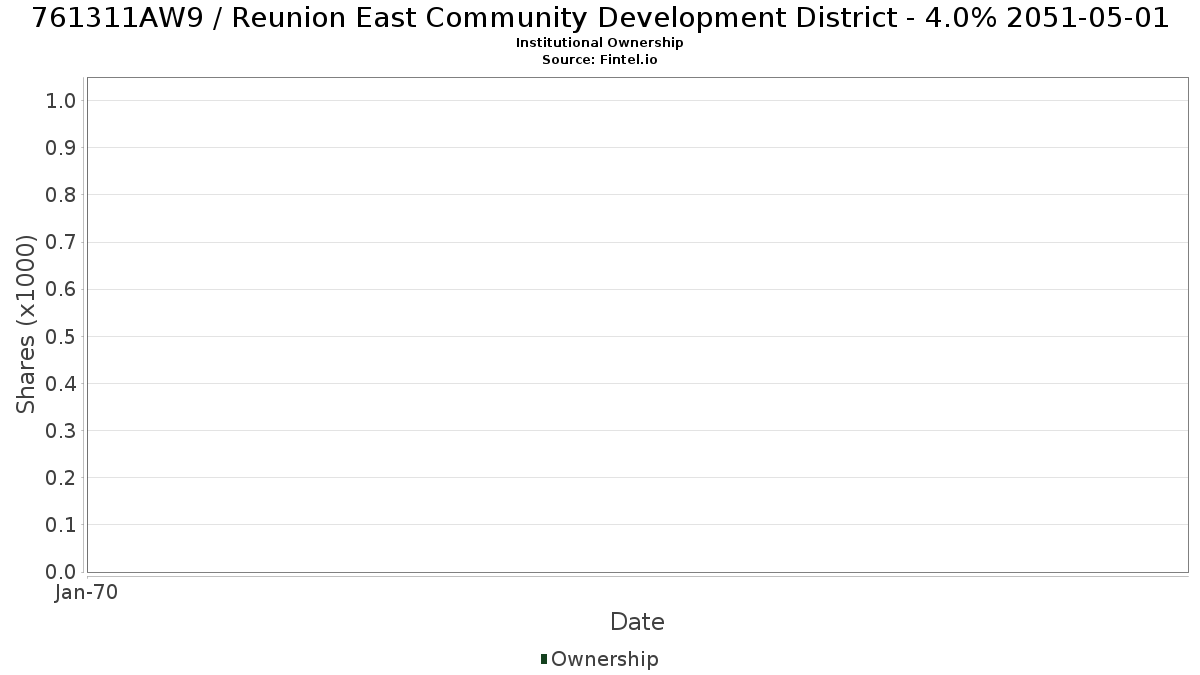 US761311AW94 / Reunion East Community Development District - 4.0% 2051-05-01 Institutional Ownership
