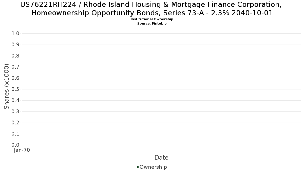 US76221RH224 / Rhode Island Housing & Mortgage Finance Corporation, Homeownership Opportunity Bonds, Series 73-A - 2.3% 2040-10-01 Institutional Ownership