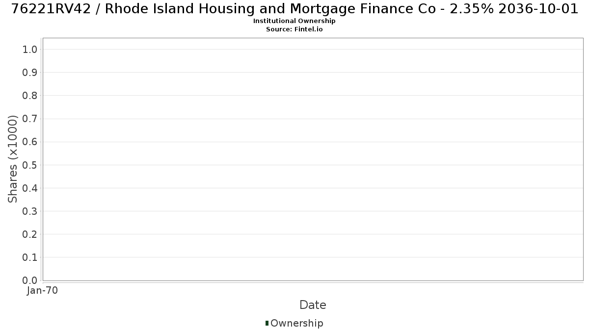 US76221RV423 / Rhode Island Housing and Mortgage Finance Co - 2.35% 2036-10-01 Institutional Ownership