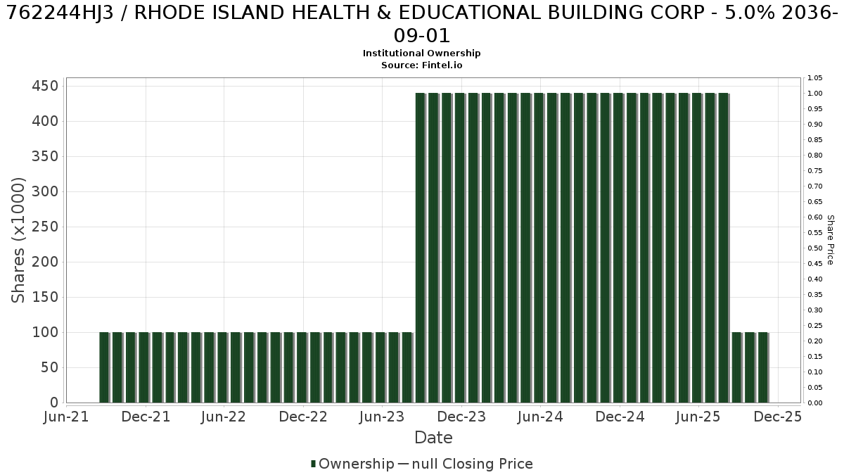 US762244HJ37 / RHODE ISLAND HEALTH & EDUCATIONAL BUILDING CORP - 5.0% 2036-09-01 Institutional Ownership