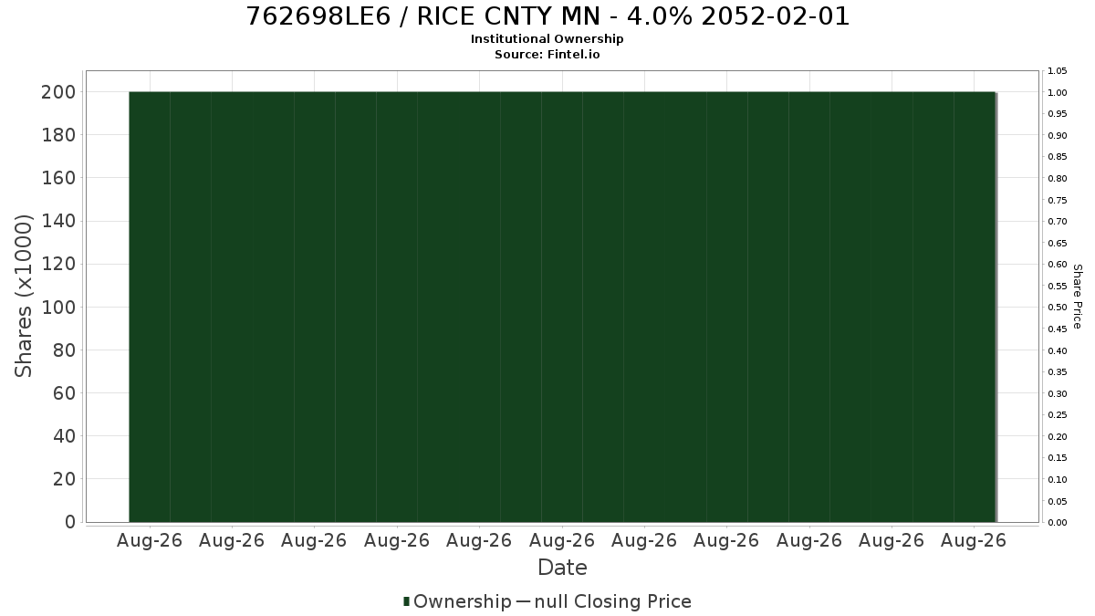 US762698LE60 / RICE CNTY MN - 4.0% 2052-02-01 Institutional Ownership