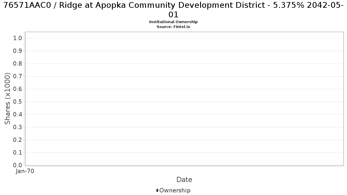 US76571AAC09 / Ridge at Apopka Community Development District - 5.375% 2042-05-01 Institutional Ownership