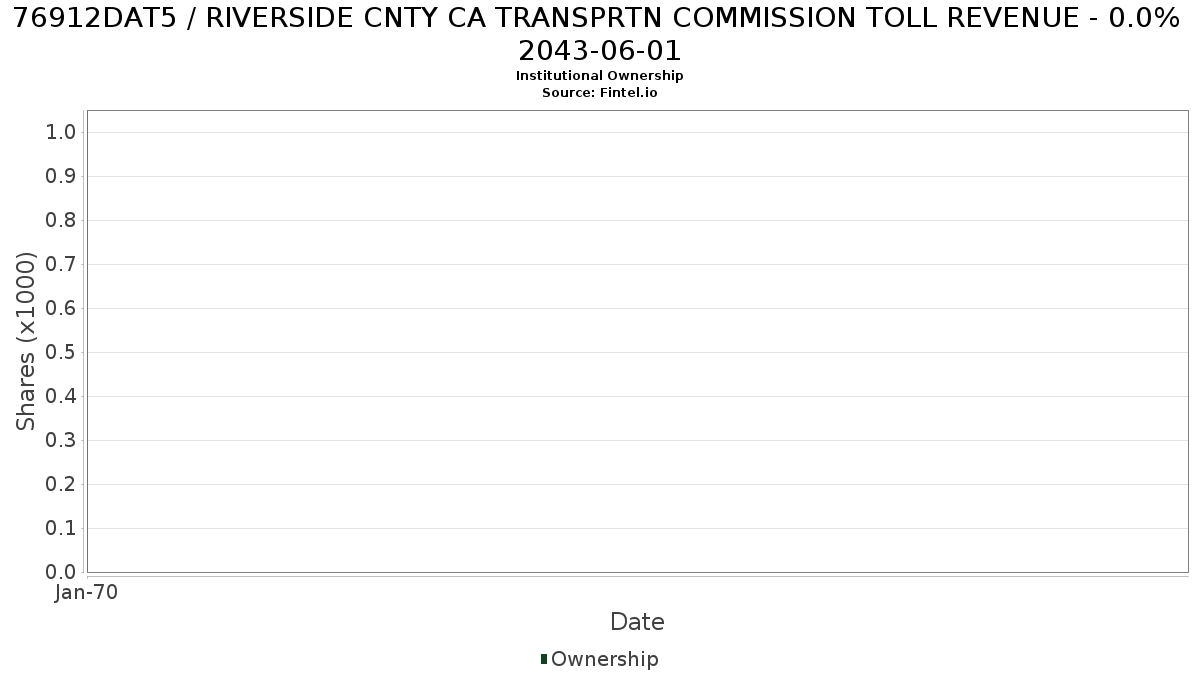 US76912DAT54 / RIVERSIDE CNTY CA TRANSPRTN COMMISSION TOLL REVENUE - 0.0% 2043-06-01 Institutional Ownership