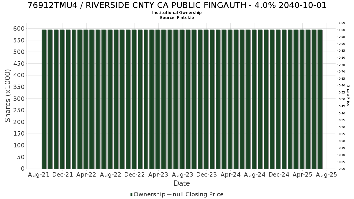 US76912TMU42 / RIVERSIDE CNTY CA PUBLIC FINGAUTH - 4.0% 2040-10-01 Institutional Ownership