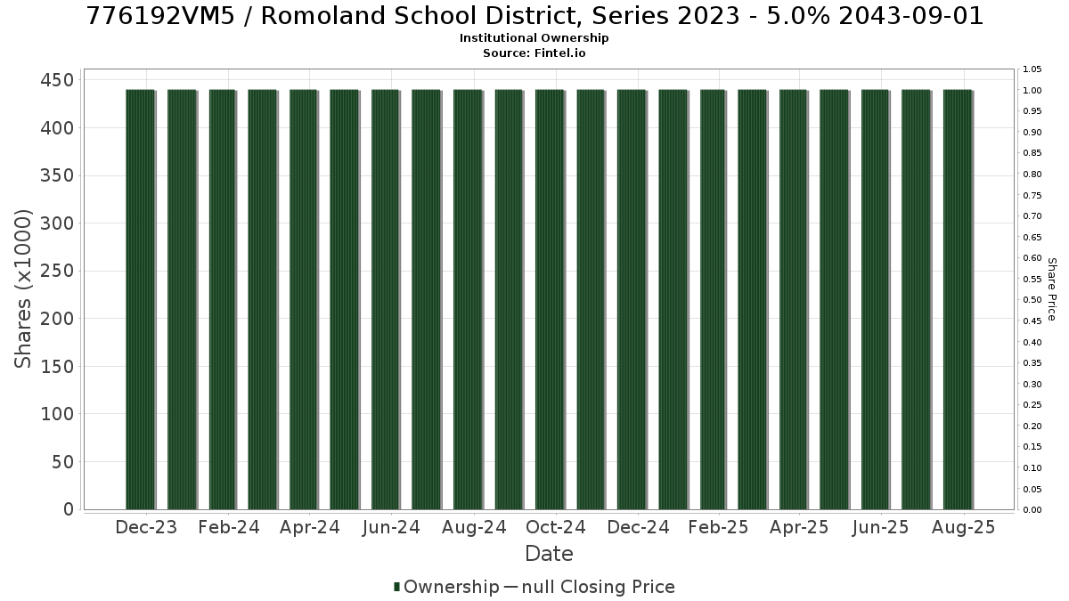 US776192VM51 / Romoland School District, Series 2023 - 5.0% 2043-09-01 Institutional Ownership