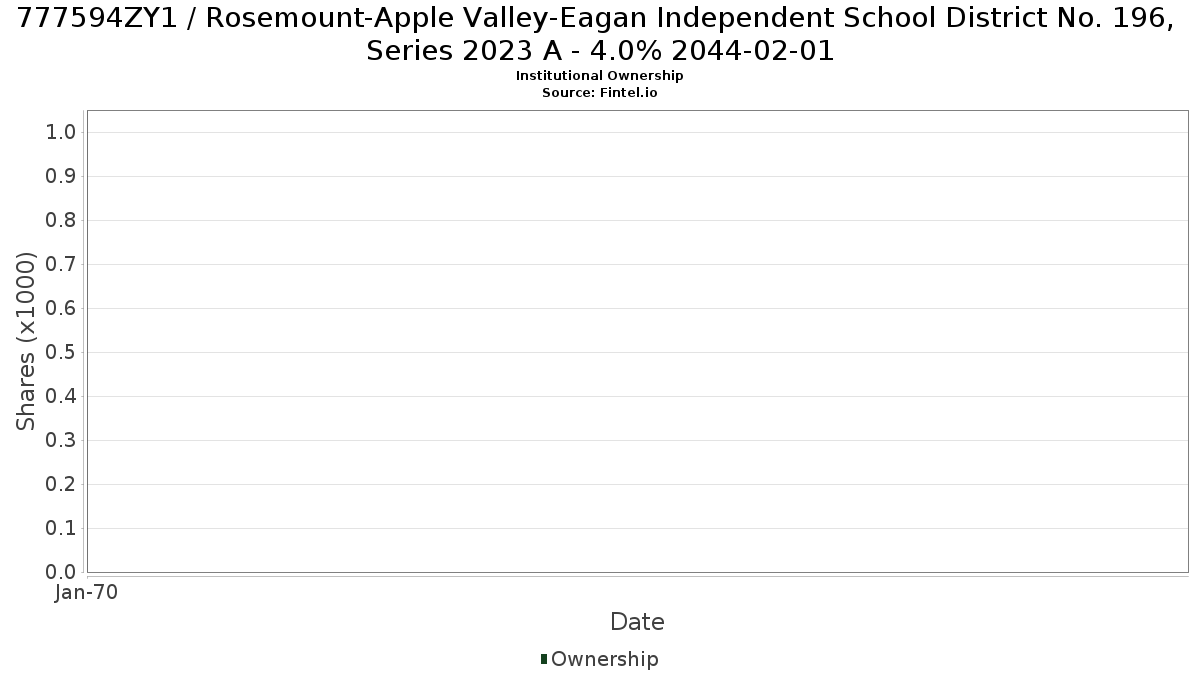 US777594ZY14 / Rosemount-Apple Valley-Eagan Independent School District No. 196, Series 2023 A - 4.0% 2044-02-01 Institutional Ownership