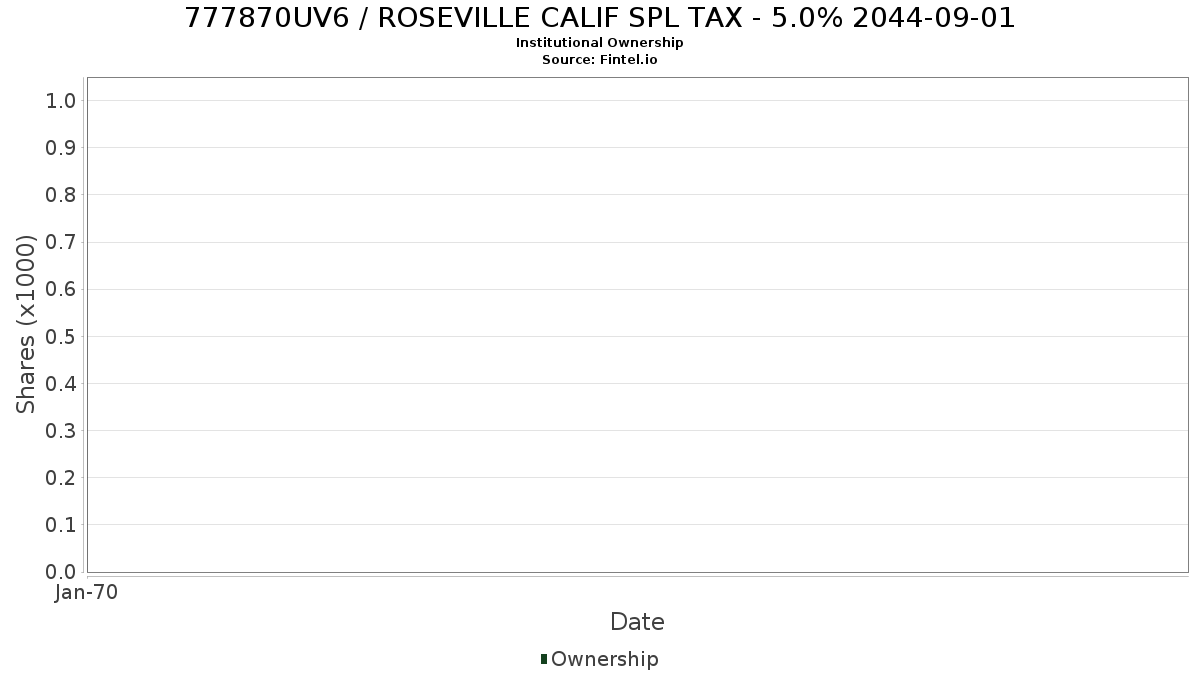 US777870UV66 / ROSEVILLE CALIF SPL TAX - 5.0% 2044-09-01 Institutional Ownership
