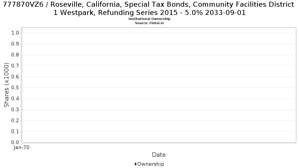 US777870VZ61 / Roseville, California, Special Tax Bonds, Community Facilities District 1 Westpark, Refunding Series 2015 - 5.0% 2033-09-01 Institutional Ownership