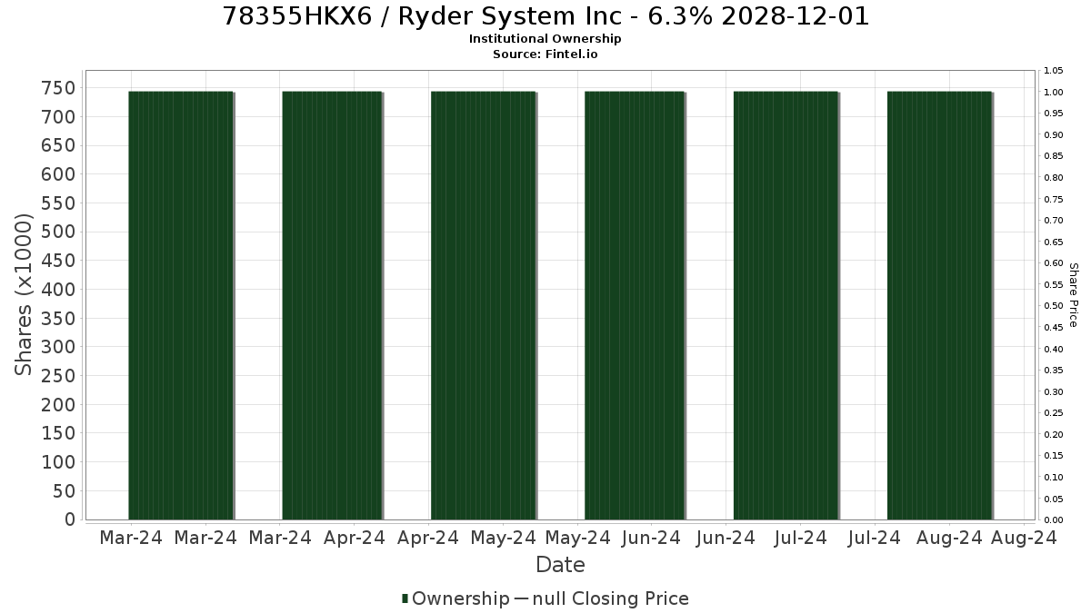 US78355HKX60 / Ryder System Inc - 6.3% 2028-12-01 Institutional Ownership
