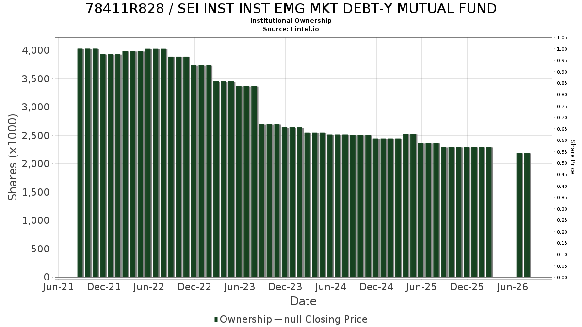 US78411R8280 / SEI INST INST EMG MKT DEBT-Y MUTUAL FUND Institutional Ownership
