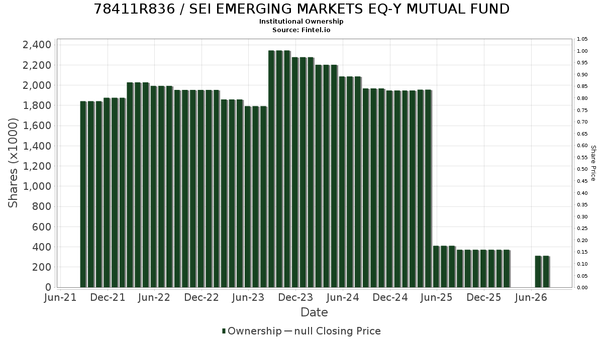 US78411R8363 / SEI EMERGING MARKETS EQ-Y MUTUAL FUND Institutional Ownership