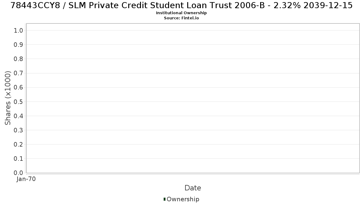 US78443CCY84 / SLM Private Credit Student Loan Trust 2006-B - 2.32% 2039-12-15 Institutional Ownership