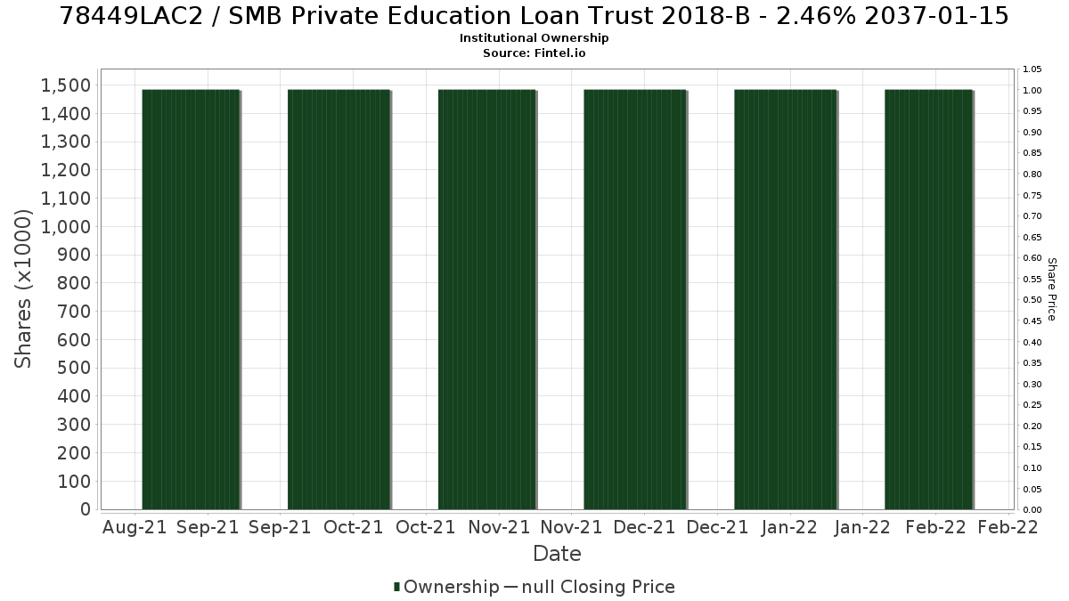 US78449LAC28 / SMB Private Education Loan Trust 2018-B - 2.46% 2037-01-15 Institutional Ownership