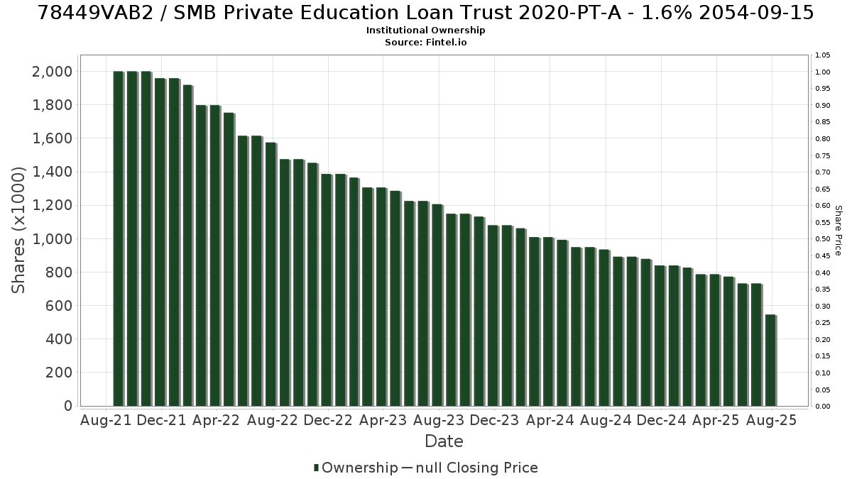 US78449VAB27 / SMB Private Education Loan Trust 2020-PT-A - 1.6% 2054-09-15 Institutional Ownership