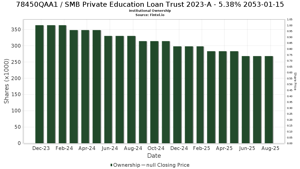 US78450QAA13 / SMB Private Education Loan Trust 2023-A - 5.38% 2053-01-15 Institutional Ownership