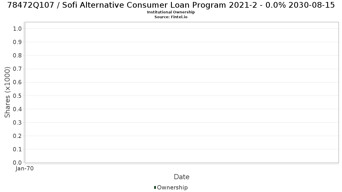 US78472Q1076 / Sofi Alternative Consumer Loan Program 2021-2 - 0.0% 2030-08-15 Institutional Ownership