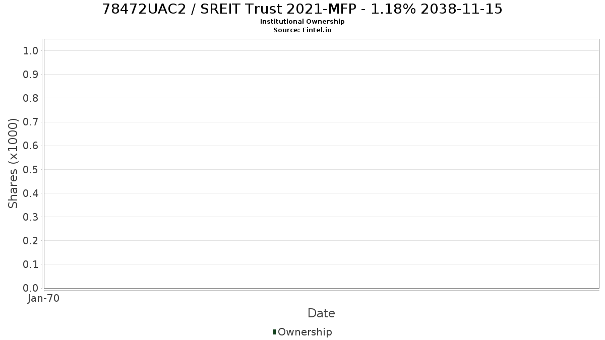 US78472UAC27 / SREIT Trust 2021-MFP - 1.18% 2038-11-15 Institutional Ownership