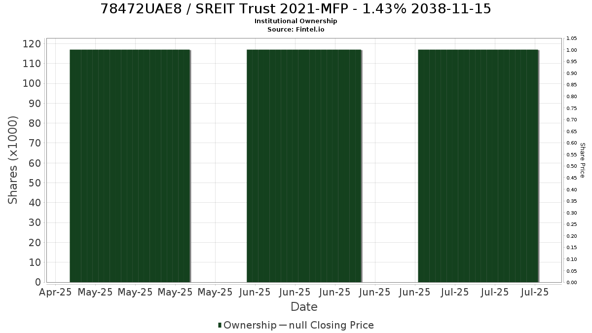 US78472UAE82 / SREIT Trust 2021-MFP - 1.43% 2038-11-15 Institutional Ownership