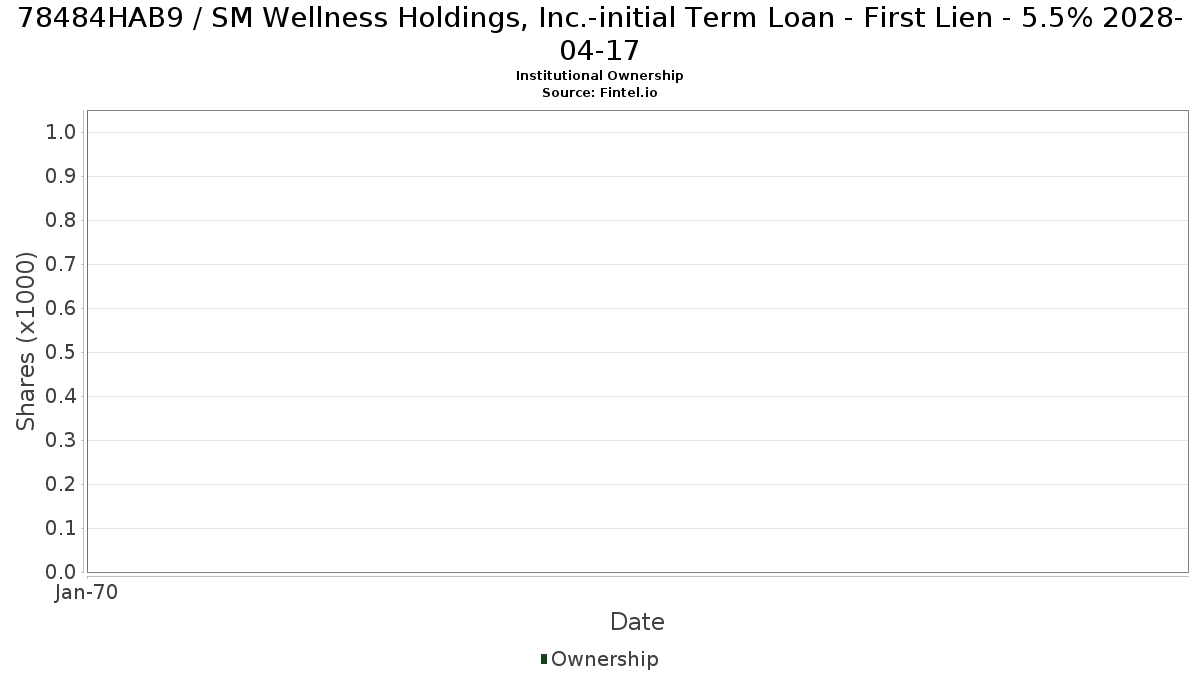 US78484HAB96 / SM Wellness Holdings, Inc.-initial Term Loan - First Lien - 5.5% 2028-04-17 Institutional Ownership