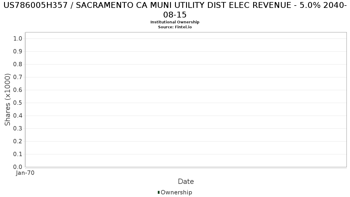 US786005H357 / SACRAMENTO CA MUNI UTILITY DIST ELEC REVENUE - 5.0% 2040-08-15 Institutional Ownership
