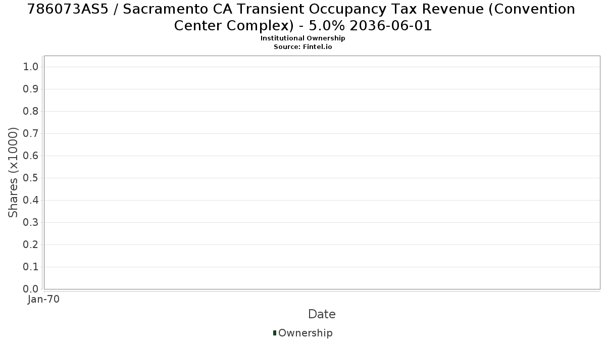 US786073AS53 / Sacramento CA Transient Occupancy Tax Revenue (Convention Center Complex) - 5.0% 2036-06-01 Institutional Ownership