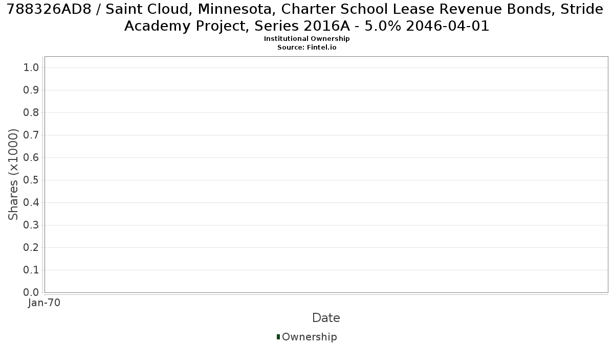 US788326AD85 / Saint Cloud, Minnesota, Charter School Lease Revenue Bonds, Stride Academy Project, Series 2016A - 5.0% 2046-04-01 Institutional Ownership