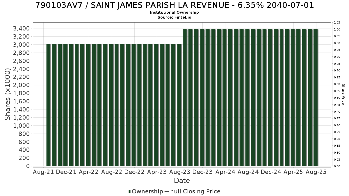 US790103AV70 / SAINT JAMES PARISH LA REVENUE - 6.35% 2040-07-01 Institutional Ownership