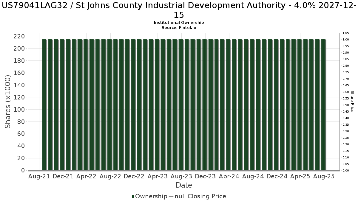 US79041LAG32 / St Johns County Industrial Development Authority - 4.0% 2027-12-15 Institutional Ownership