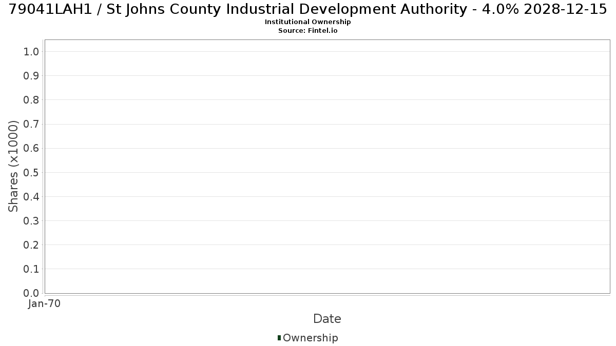 US79041LAH15 / St Johns County Industrial Development Authority - 4.0% 2028-12-15 Institutional Ownership
