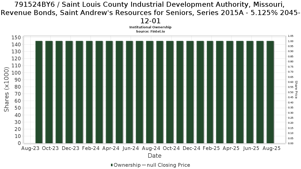 US791524BY67 / Saint Louis County Industrial Development Authority, Missouri, Revenue Bonds, Saint Andrew's Resources for Seniors, Series 2015A - 5.125% 2045-12-01 Institutional Ownership