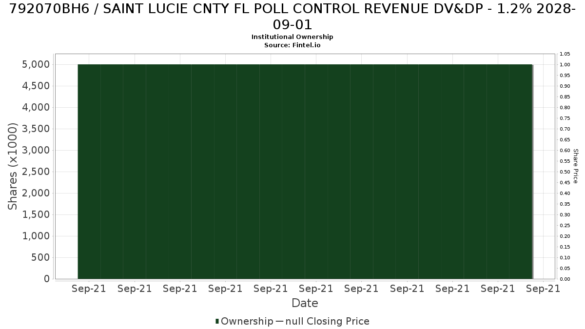 US792070BH64 / SAINT LUCIE CNTY FL POLL CONTROL REVENUE DV&DP - 1.2% 2028-09-01 Institutional Ownership