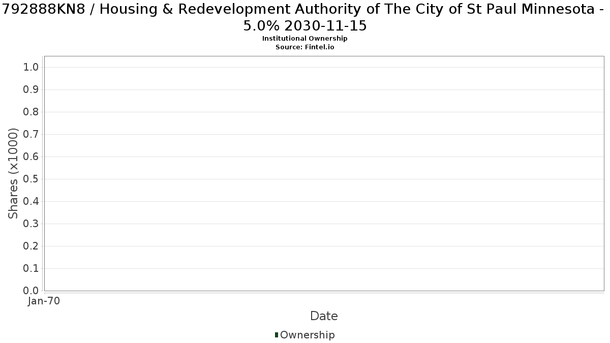 US792888KN83 / Housing & Redevelopment Authority of The City of St Paul Minnesota - 5.0% 2030-11-15 Institutional Ownership