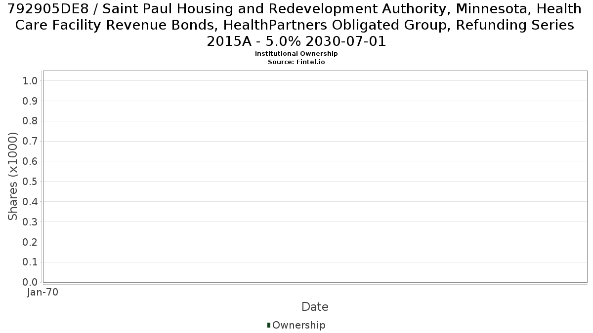 US792905DE82 / Saint Paul Housing and Redevelopment Authority, Minnesota, Health Care Facility Revenue Bonds, HealthPartners Obligated Group, Refunding Series 2015A - 5.0% 2030-07-01 Institutional Ownership