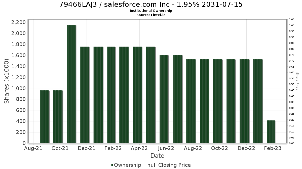 US79466LAJ35 / salesforce.com Inc - 1.95% 2031-07-15 Institutional Ownership