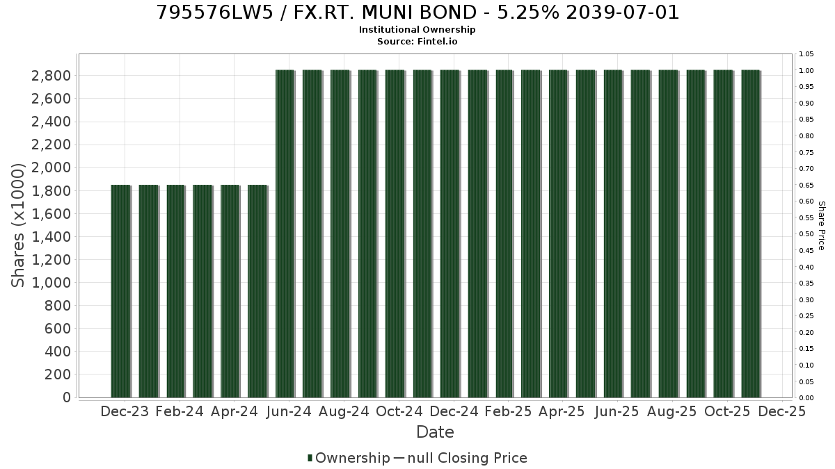 US795576LW57 / FX.RT. MUNI BOND - 5.25% 2039-07-01 Institutional Ownership
