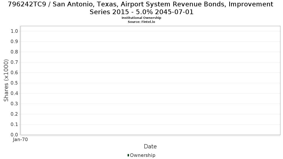 US796242TC97 / San Antonio, Texas, Airport System Revenue Bonds, Improvement Series 2015 - 5.0% 2045-07-01 Institutional Ownership