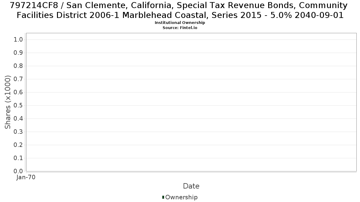 US797214CF87 / San Clemente, California, Special Tax Revenue Bonds, Community Facilities District 2006-1 Marblehead Coastal, Series 2015 - 5.0% 2040-09-01 Institutional Ownership