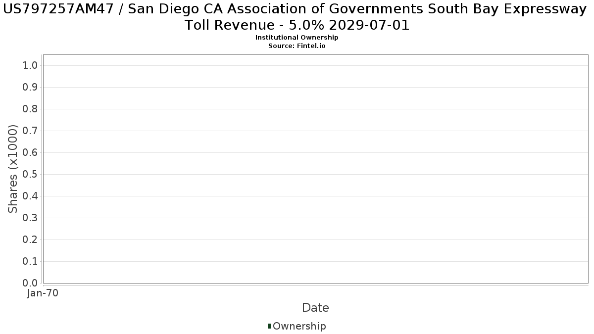 US797257AM47 / San Diego CA Association of Governments South Bay Expressway Toll Revenue - 5.0% 2029-07-01 Institutional Ownership