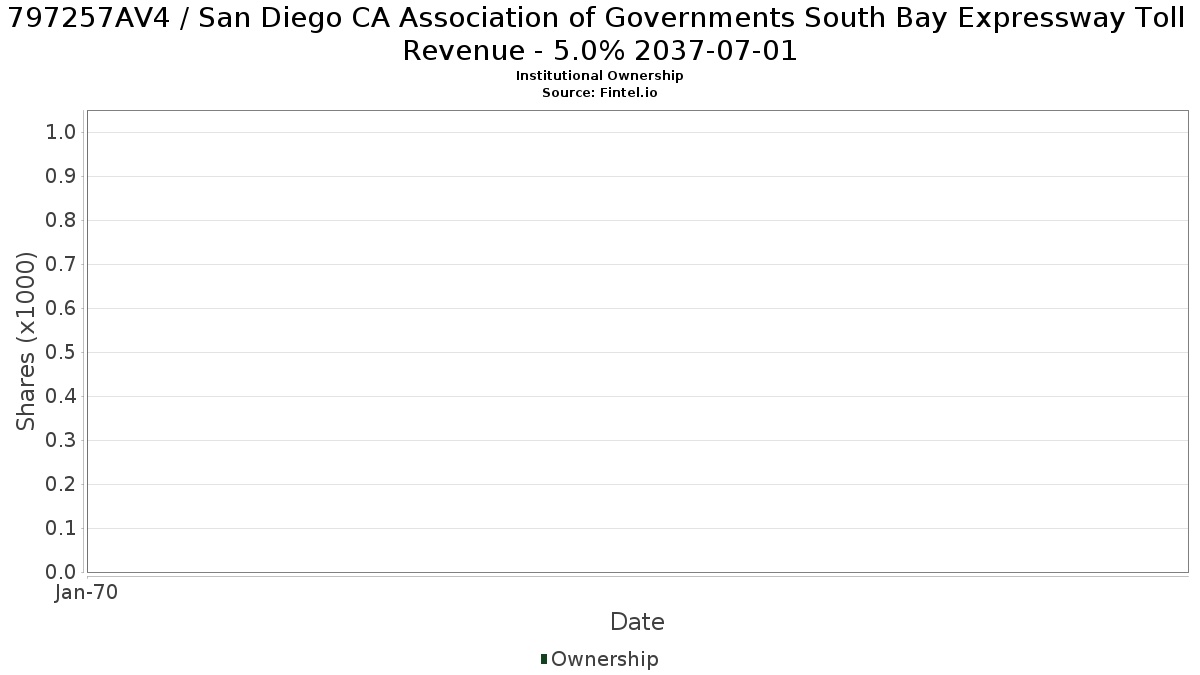US797257AV46 / San Diego CA Association of Governments South Bay Expressway Toll Revenue - 5.0% 2037-07-01 Institutional Ownership