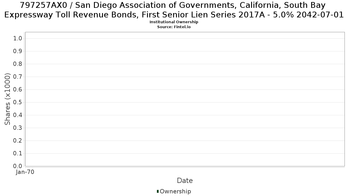 US797257AX02 / San Diego Association of Governments, California, South Bay Expressway Toll Revenue Bonds, First Senior Lien Series 2017A - 5.0% 2042-07-01 Institutional Ownership