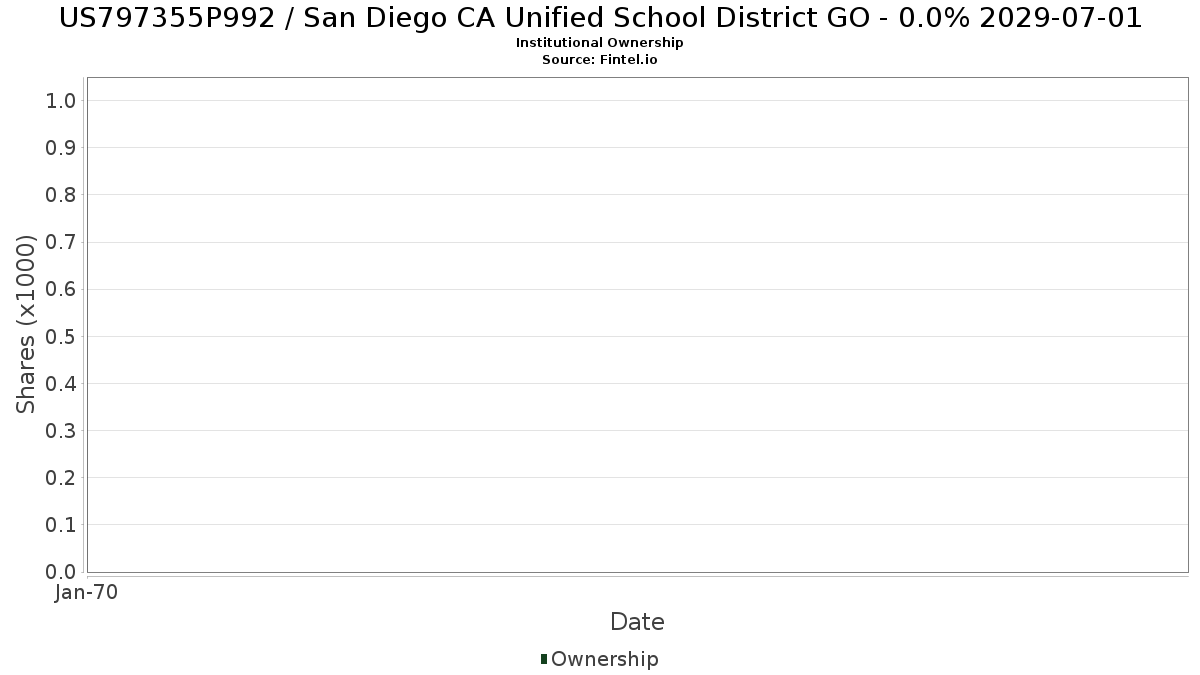 US797355P992 / San Diego CA Unified School District GO - 0.0% 2029-07-01 Institutional Ownership