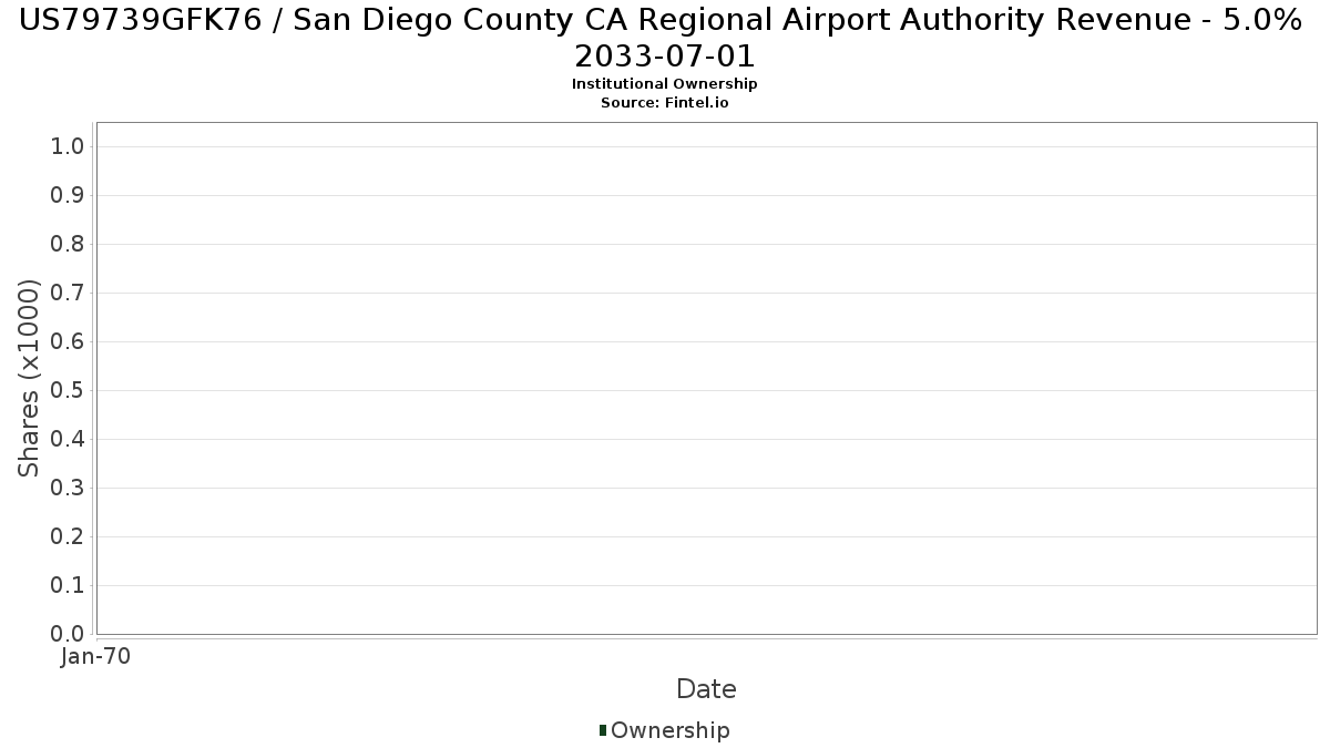 US79739GFK76 / San Diego County CA Regional Airport Authority Revenue - 5.0% 2033-07-01 Institutional Ownership