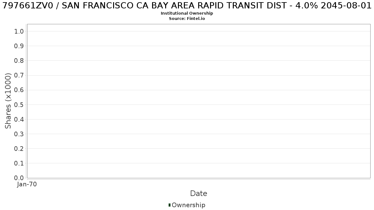 US797661ZV05 / SAN FRANCISCO CA BAY AREA RAPID TRANSIT DIST - 4.0% 2045-08-01 Institutional Ownership