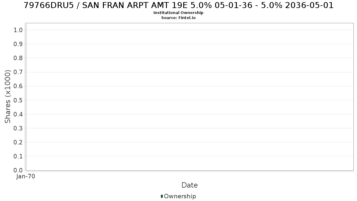 US79766DRU53 / SAN FRAN ARPT AMT 19E 5.0% 05-01-36 - 5.0% 2036-05-01 Institutional Ownership