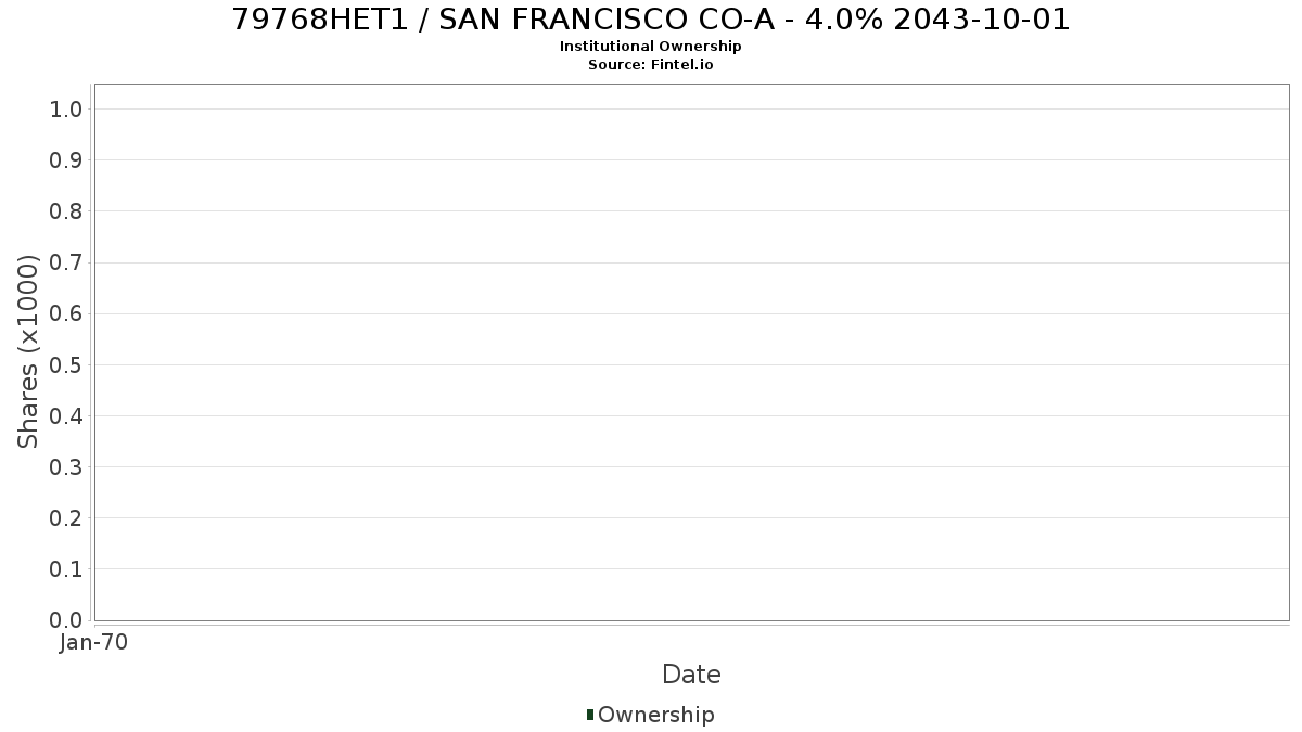 US79768HET14 / SAN FRANCISCO CO-A - 4.0% 2043-10-01 Institutional Ownership