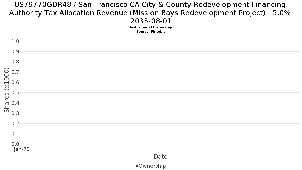 US79770GDR48 / San Francisco CA City & County Redevelopment Financing Authority Tax Allocation Revenue (Mission Bays Redevelopment Project) - 5.0% 2033-08-01 Institutional Ownership