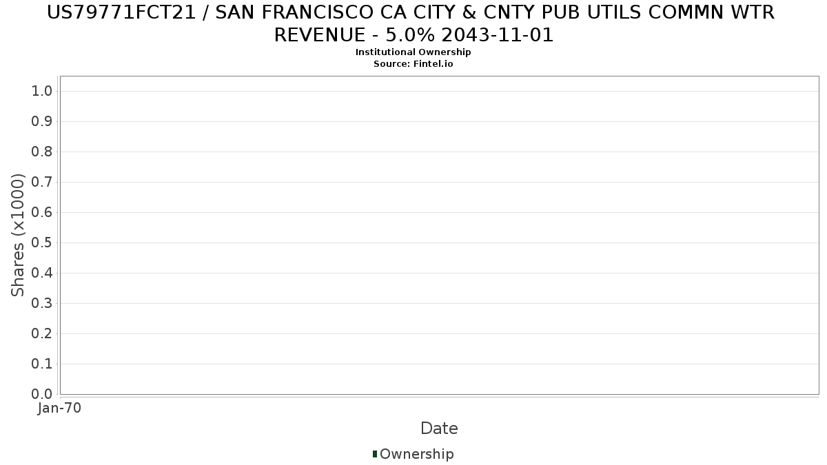 US79771FCT21 / SAN FRANCISCO CA CITY & CNTY PUB UTILS COMMN WTR REVENUE - 5.0% 2043-11-01 Institutional Ownership